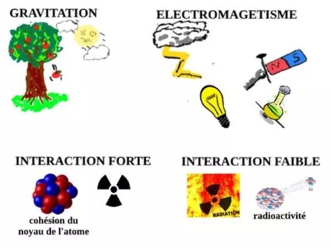 Les 4 forces (interactions) fondamentales reconnues par la Science